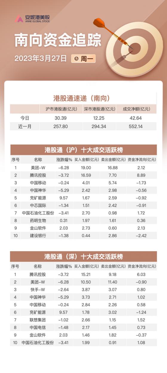 南向资金3月27日净买入超42亿：继续增仓联想集团和金山软件 卖出中芯国际及中移动