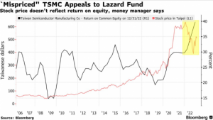 Read more about the article 与巴菲特对着干！华尔街最神秘投行Lazard：台积电(TSM.US)仍是一只顶级股票 提供者 智通财经