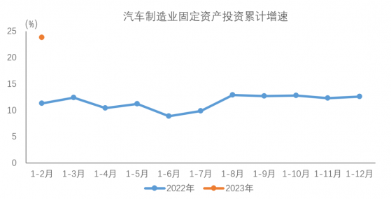 中汽协：1-2月汽车制造业固定资产投资同比增长23.8%