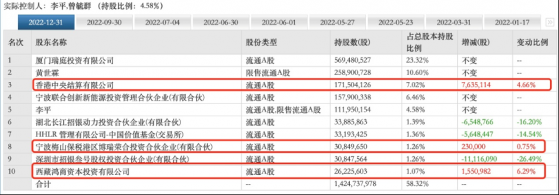 万亿市值宁王送业绩利好，动力、储能电池系统市占率全球双料冠军，单只基金赵诣买入最多