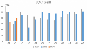 Read more about the article 中汽协：2月汽车产销分别完成203.2万辆和197.6万辆 同比分别增长11.9%和13.5% 提供者 智通财经