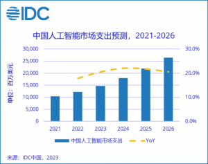 Read more about the article IDC：2026年中国人工智能市场总规模预计将超264.4亿美元 五年CAGR将超20% 提供者 智通财经