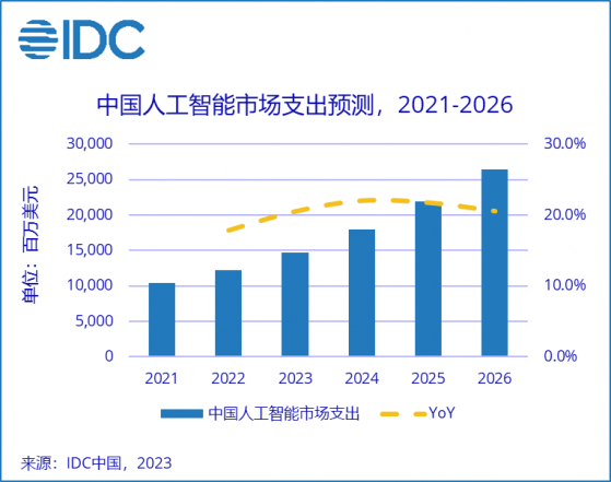 IDC：2026年中国人工智能市场总规模预计将超264.4亿美元 五年CAGR将超20%