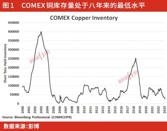 铜价可能面临潜在的极端上行风险，中国从熊市因素转为牛市因素