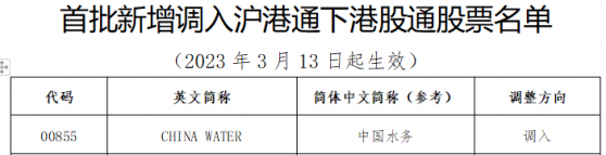 成功获纳为港股通标的 中国水务(00855)收涨近5%