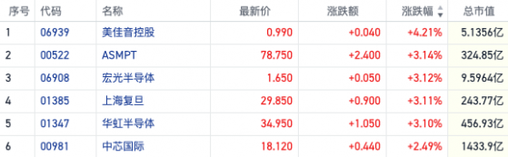 ChatGPT算力需求或逆转行业周期 芯片港股集体异动上海复旦领涨