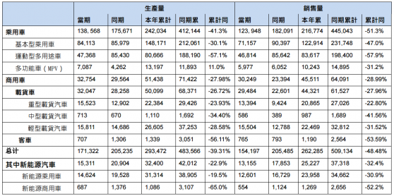 东风集团(00489)今年前两月销量同比近乎腰斩 降价能否力挽狂澜？