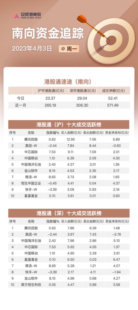 南向资金4月3日净买入超52亿：加仓金山软件及商汤 流出美团