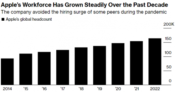 “领头羊”也开始裁员！传苹果(AAPL.US)将裁剪少量零售岗位