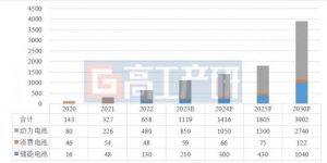 Read more about the article GGII：2022年中国锂电池黑粉回收量32.5万吨 同比增长62.5% 提供者 智通财经