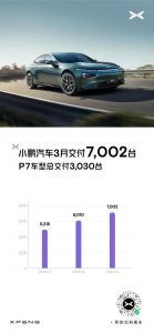 Read more about the article 小鹏汽车-W(09868)3月交付7002台 环比增长17% 提供者 智通财经