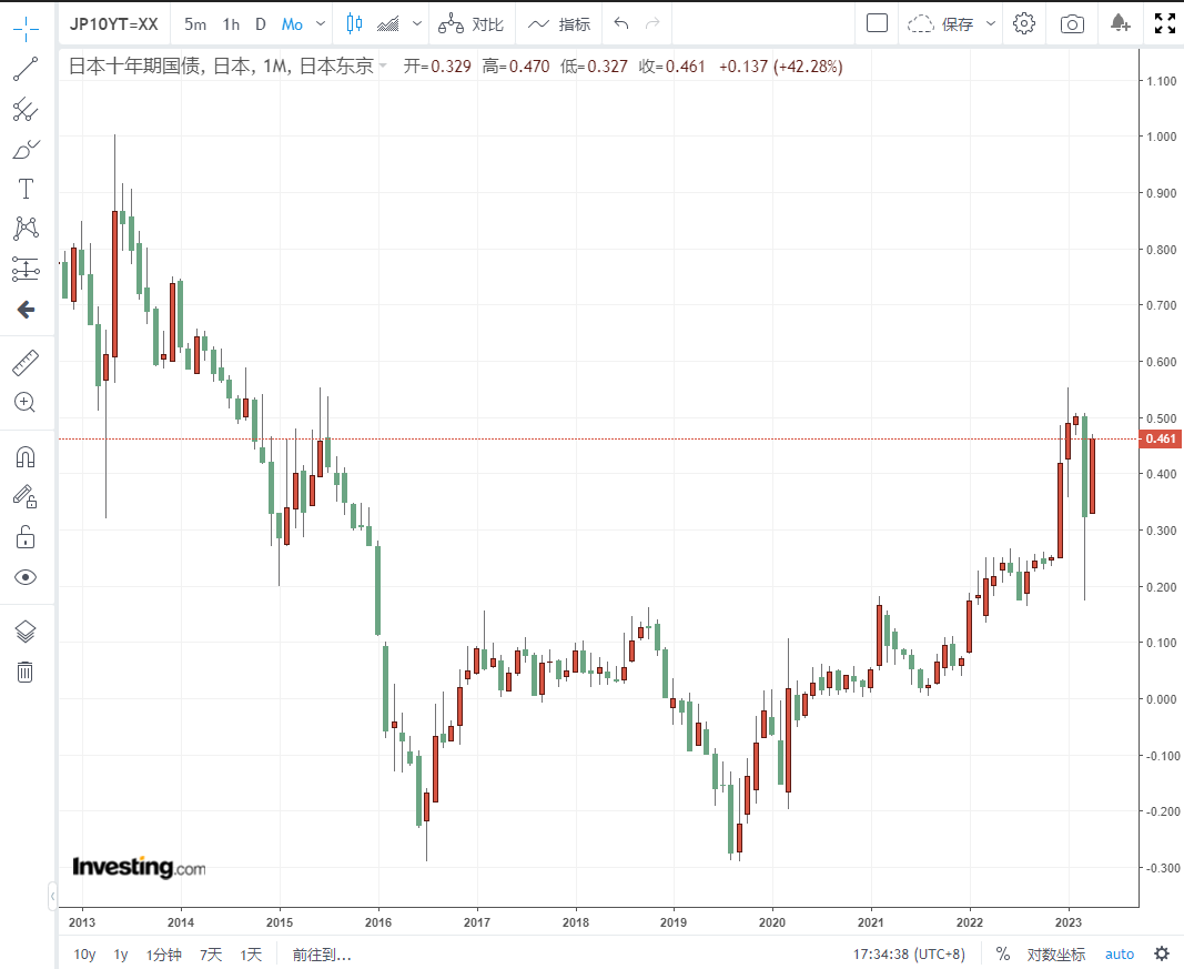 日本十年期国债收益率月线图