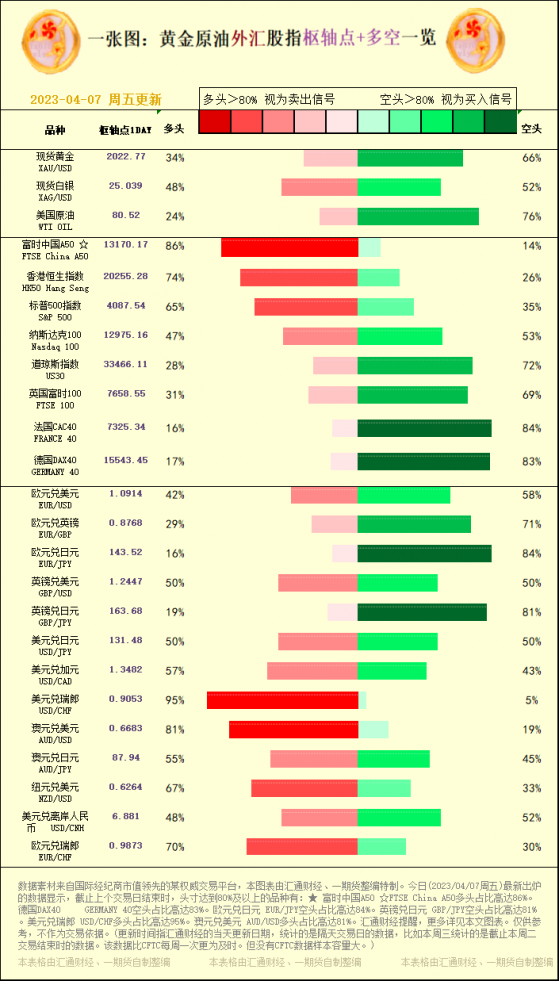 一张图：黄金原油外汇股指