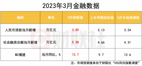 高于预测值！3月社融新增超5.3万亿 同比大幅多增7000亿 信贷新增呈现“总量升”“结构优”