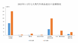 Read more about the article 中汽协：1-2月汽车商品进口金额呈较快下降 出口金额保持快速增长 提供者 智通财经