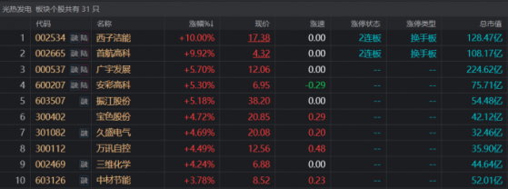 光热概念发酵！百亿龙头双双连板，能源建设持续推进，关注这一景气方向