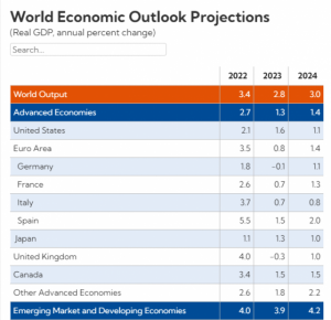 Read more about the article IMF下调2023年全球经济增速预期 银行业危机恐产生进一步冲击 提供者 财联社