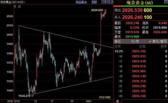 国际金价后市上看2043美元