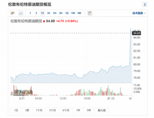 Read more about the article OPEC+意外减产将“点燃”油价？白宫马上给“差评” 提供者 财联社