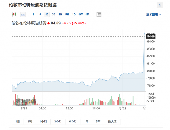 OPEC+意外减产将“点燃”油价？白宫马上给“差评”