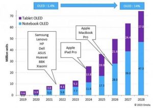 Read more about the article Omdia：预测OLED在手提电脑中的渗透率将在2028年前达到14% 提供者 智通财经