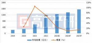 Read more about the article GGII：2022年中国锂电池辊压设备市场规模达32亿元 同比增长78% 提供者 智通财经
