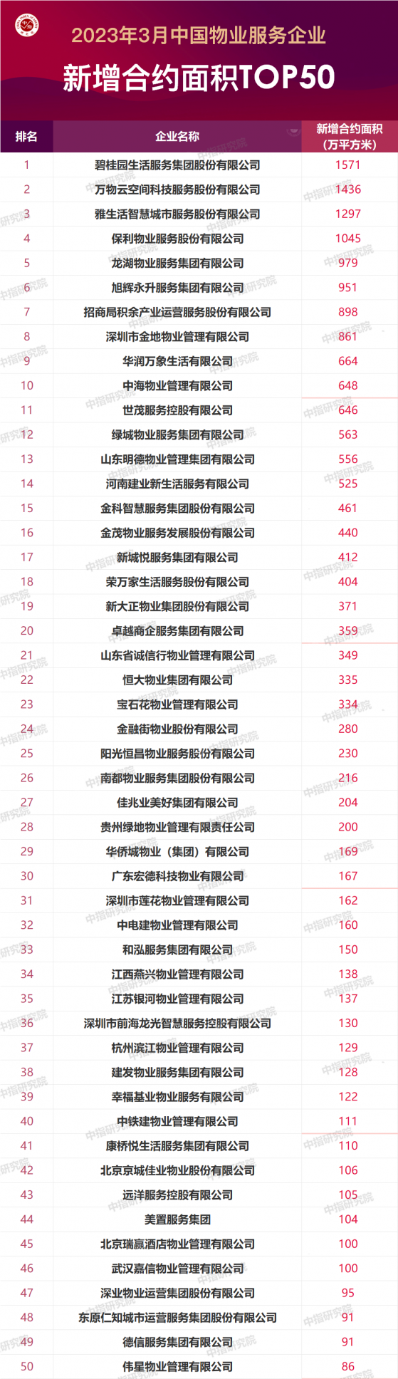 中指研究院：中国物业服务TOP50企业3月新增合约面积共计约19926万平方米