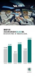 Read more about the article 理想汽车-W(02015)2023年3月交付20823辆 同比增长88.7% 提供者 智通财经