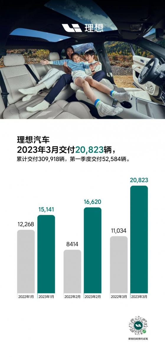 理想汽车-W(02015)2023年3月交付20823辆 同比增长88.7%