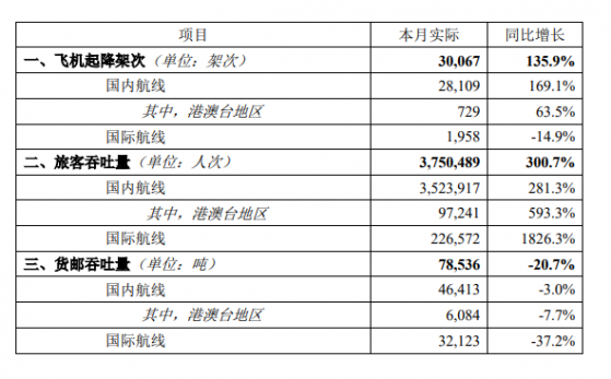 北京首都机场股份(00694)3月份累计旅客吞吐量为375.05万人次 同比增长300.7%