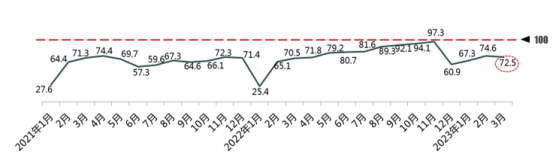中国汽车流通协会：3月份汽车消费指数为72.5 部分消费者持币观望