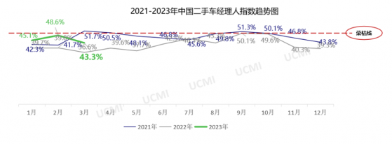 3月份中国二手车经理人指数为43.3% 二手车市场处于不景气区间