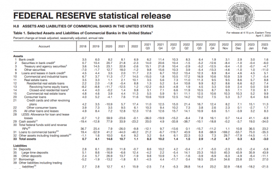 3月下旬美国商业银行贷款规模创历史最大降幅 存款流出亦在延续