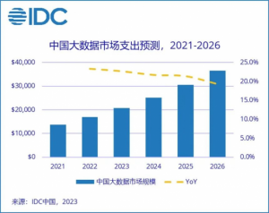 Read more about the article IDC：2026年中国大数据市场总规模预计将达365亿美元 提供者 智通财经