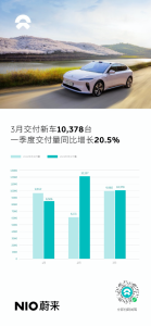 Read more about the article 蔚来-SW(09866)3月交付新车10378台 同比增长3.9% 提供者 智通财经