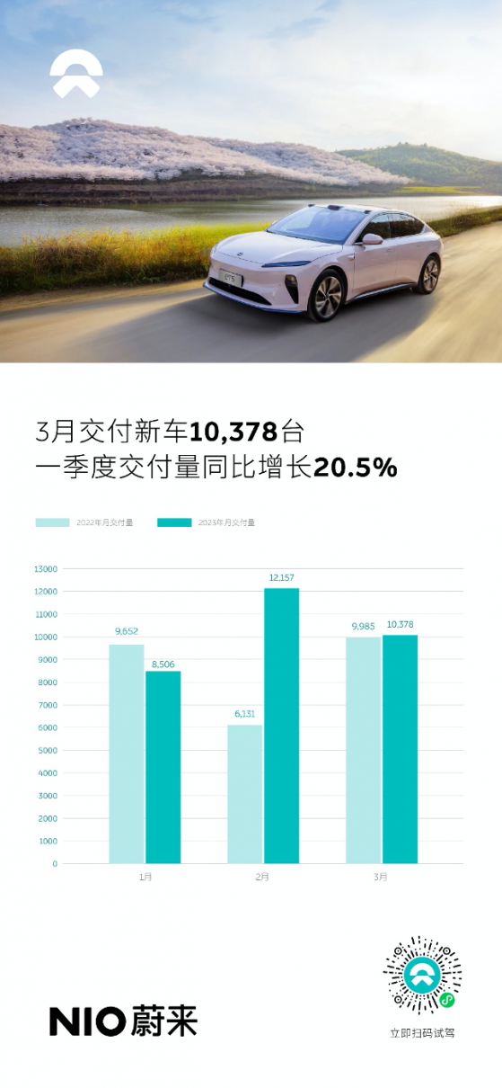 蔚来-SW(09866)3月交付新车10378台 同比增长3.9%
