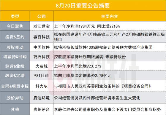 同比增超22倍！138亿新能源汽车概念股披露半年报|盘后公告集锦