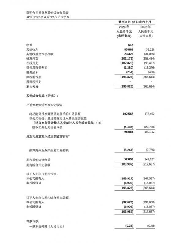 腾盛博药公布公司最新进展及2023中期业绩报告