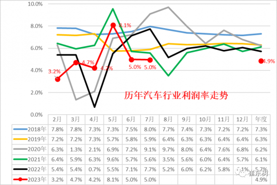 7月汽车行业生产收入8217亿元 同比增长5%