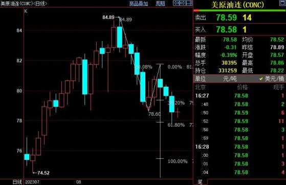 NYMEX原油下看76.94美元