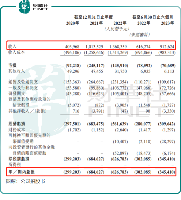 【IPO前哨】三年半累亏近20亿，如祺出行爆发将在2026年？