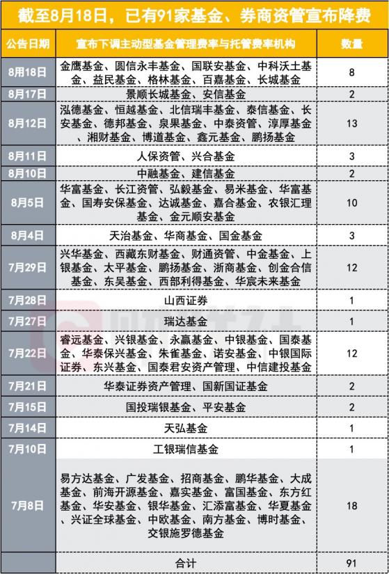 40天内91家公募机构宣传官宣降费！多项降费让利高达500亿，当前权益类基金迎来政策利好