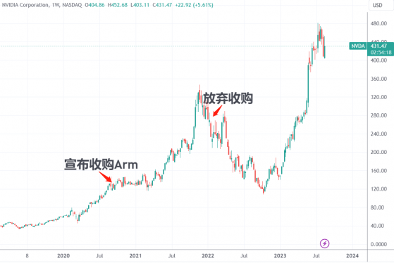 美股年内最大IPO进入冲刺阶段 软银回购Arm股票暗示目标估值