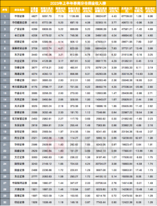 Read more about the article 券商上半年揽97亿分仓佣金收入，谁是最强黑马？民生证券挺进20强，财通证券增超4倍收入过亿 提供者 财联社