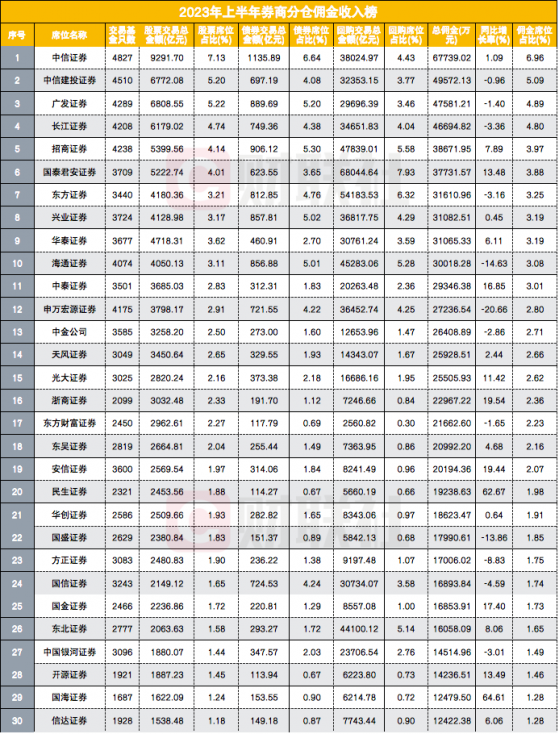 券商上半年揽97亿分仓佣金收入，谁是最强黑马？民生证券挺进20强，财通证券增超4倍收入过亿