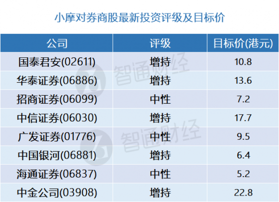 小摩：券商股最新评级及目标价(表) 中国银河(06881)、招商证券(06099)更能受惠印花税减半