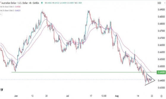 澳元兑美元依然维持下行，看跌三角旗模式正在形成