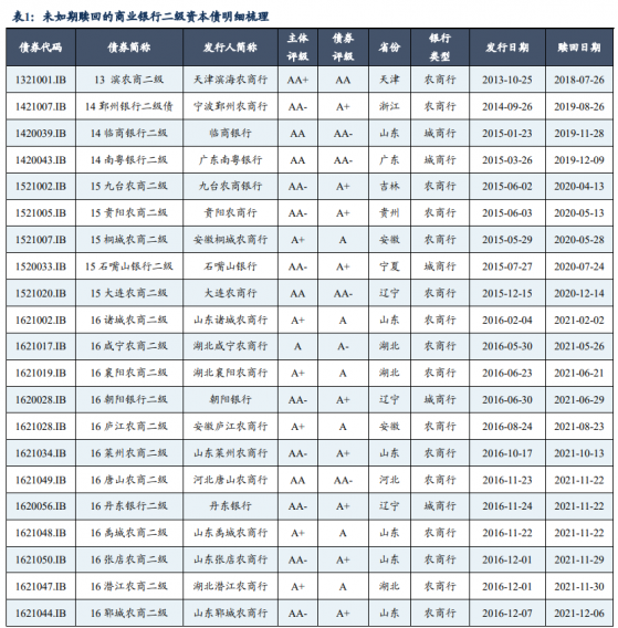 营口银行拒赎4亿二级债，到期高峰下供给压力增大，拒赎“阵营”至今已超40家