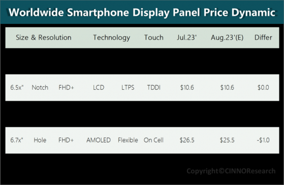 CINNO Research：8月手机面板价格降幅全线收窄