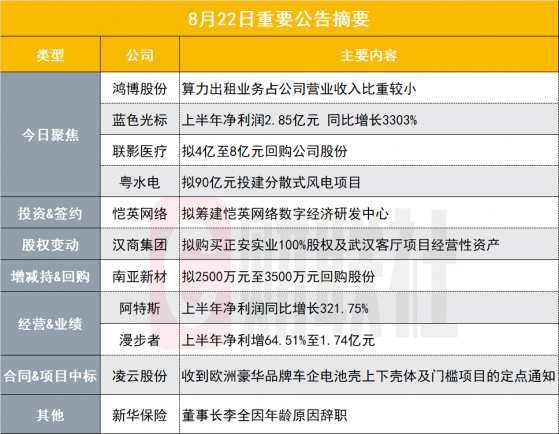 算力出租业务占营收比重较小！7天4板算力龙头发布股价异动公告|盘后公告集锦